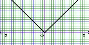 graph of piecewise function(modulusfunction) or graphing absolute value function calculator